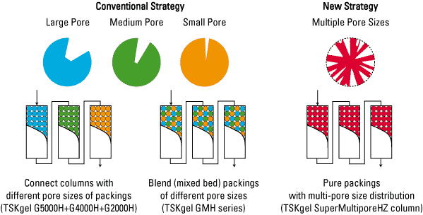 multi pore particle synthesis technology https www separations size exclusion chromatography