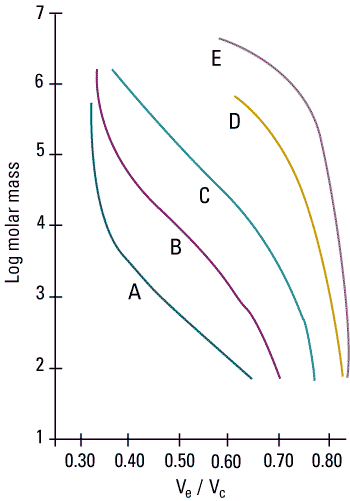sec_resins_calibration_curves.png